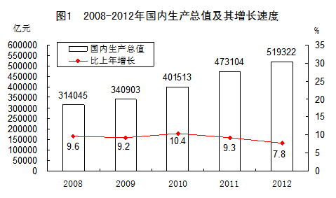 2012年国民经济和社会发展统计公报[1]
