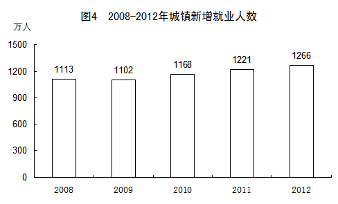 2012年国民经济和社会发展统计公报[1]