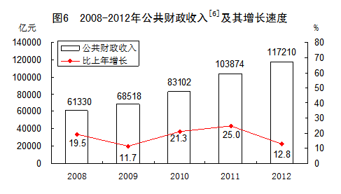 2012年国民经济和社会发展统计公报[1]