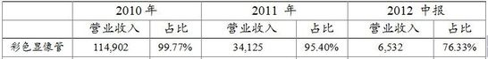 调查：彩虹股份转型恐碰壁 资产注入为期尚早