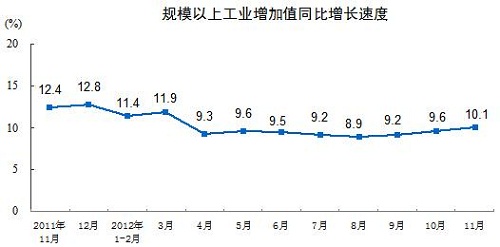统计局:11月规模以上工业增加值同比增长10.1%