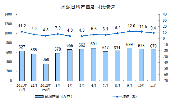 水泥日均产量