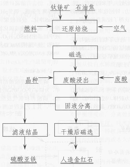 图4典型的石原法工艺流程图