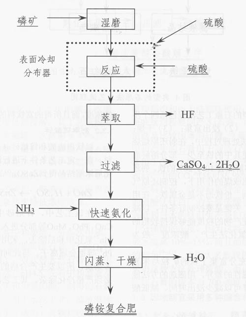 图6工业制磷肥工艺流程