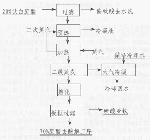 图2东华工程废酸浓缩工艺流程图