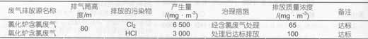 表4 停车大气污染物产生及排放情况