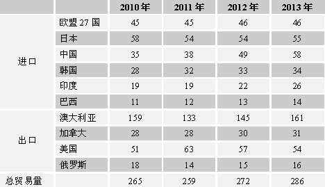 澳大利亚明年冶金煤价格18.5％