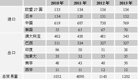 澳大利亚明年冶金煤价格18.5％