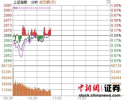 中新网10月29日电 两市股指艰难翻红，上涨乏力，造纸印刷板块突然启动，领涨两市。